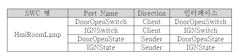 HimRoomLamp 입출력 포트