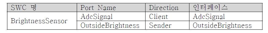 BrightnessSensor 소프트웨어 컴포넌트 입출력 포트