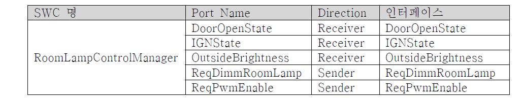 RoomLampControlManager 입출력 포트