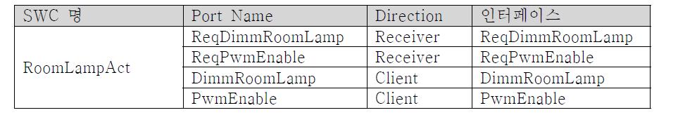 RoomLampAct 입출력 포트