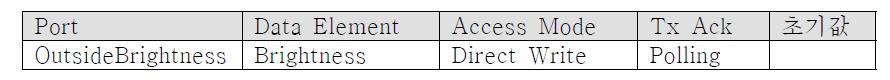 BrightnessSensor_Init Port Access