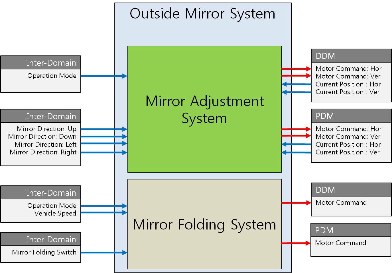 Block Diagram of Outside Mirror System