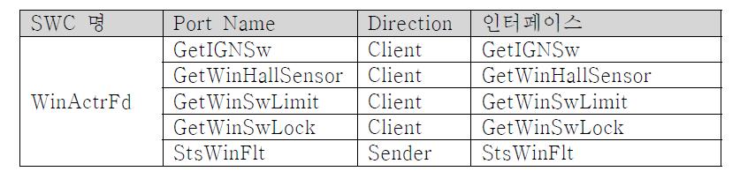 WinActrFd SWC 입출력 포트