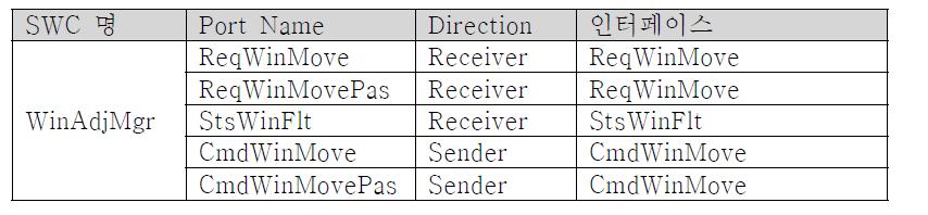 WinAdjMgr SWC 입출력 포트