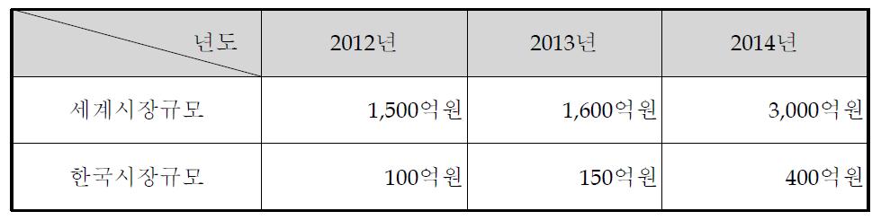 국내외 시장 규모