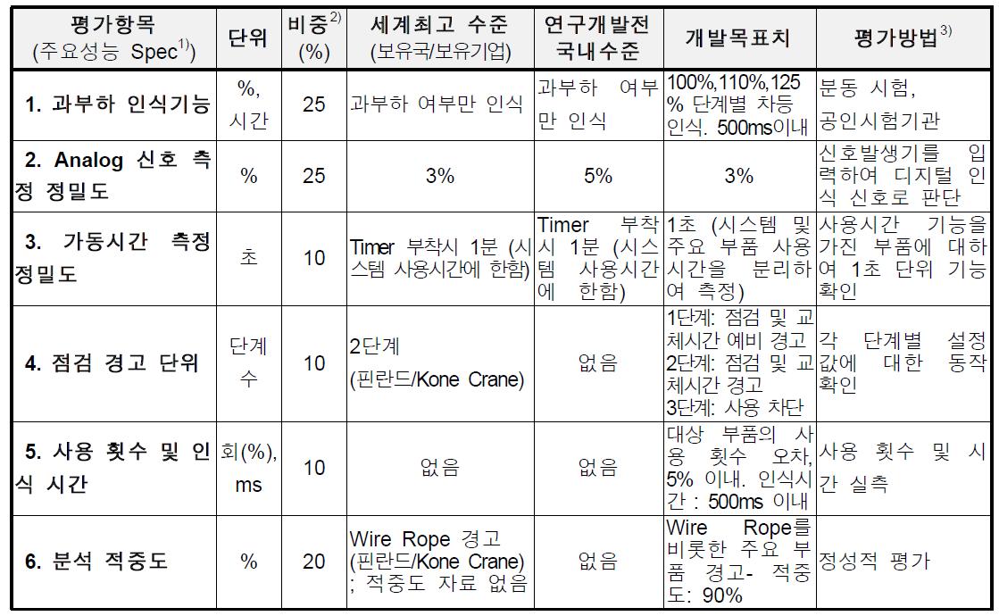 평가방법 및 평가항목