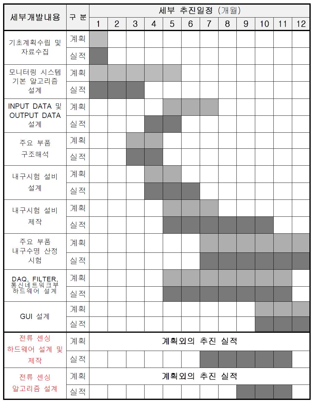 1차년도 기술개발 추진 일정