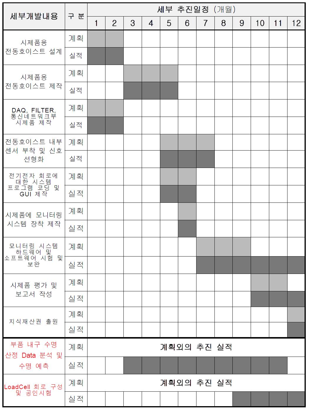 2차년도 기술개발 추진 일정