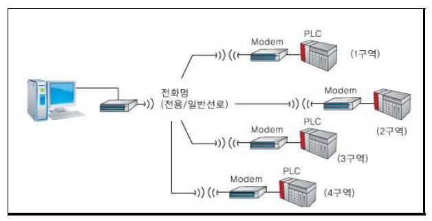 Ethernet을 이용한 모니터링 시스템