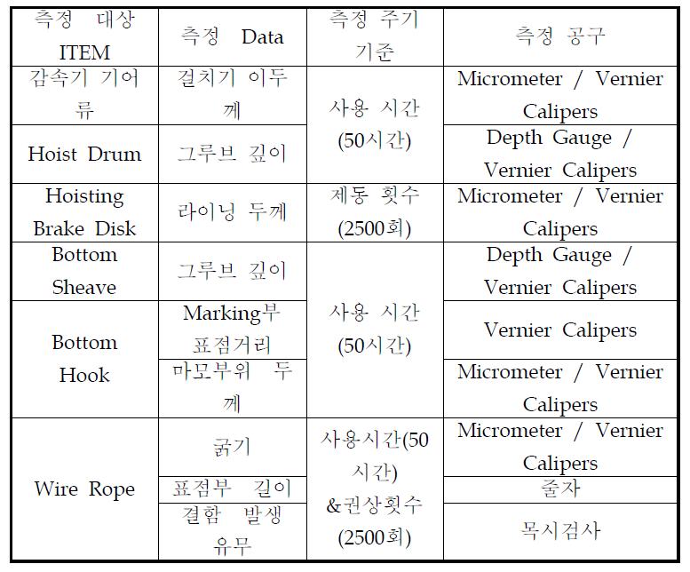 호이스트 내구시험 대상 품목 및 측정 Data