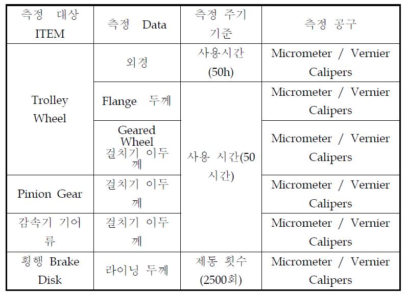 트롤리 내구시험 대상 품목 및 측정 Data