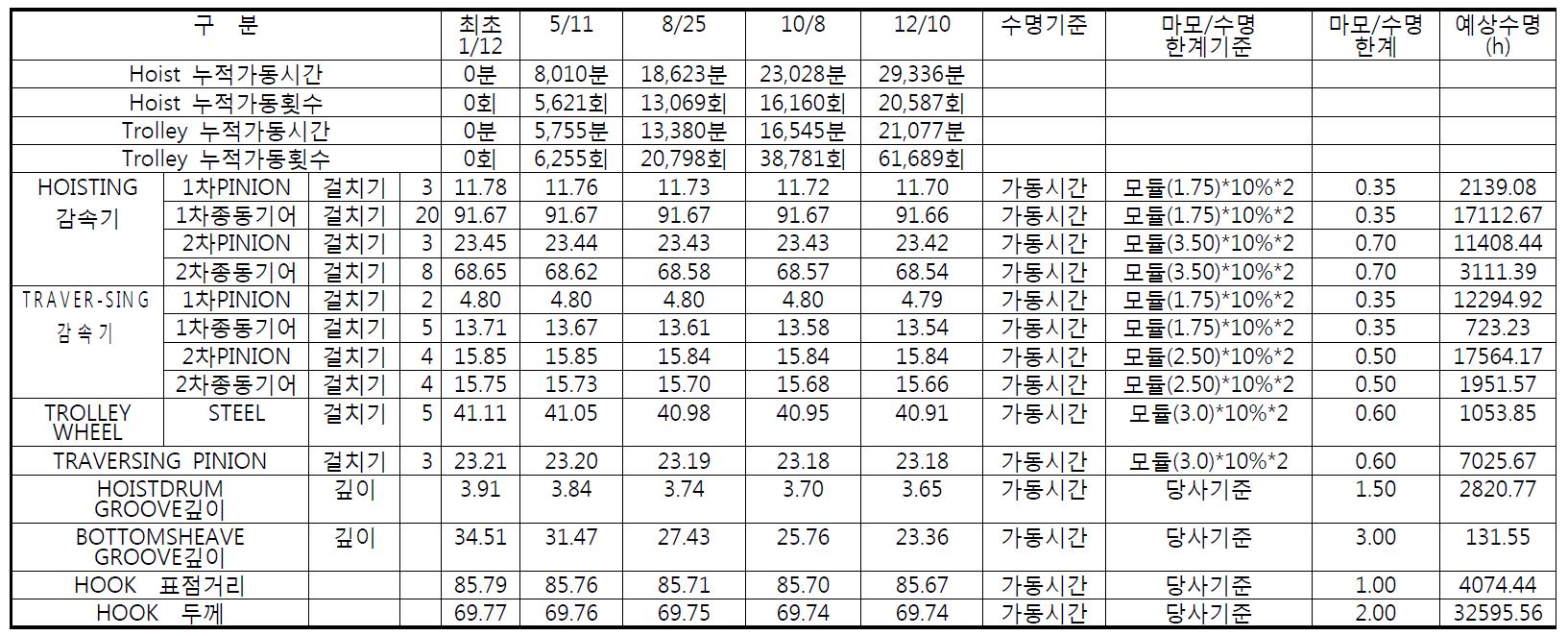 각 부품의 Data(1)