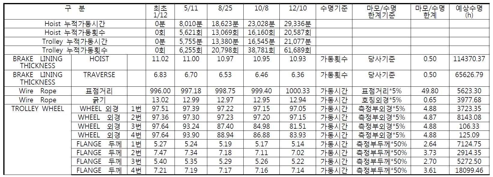 각 부품의 Data(2)