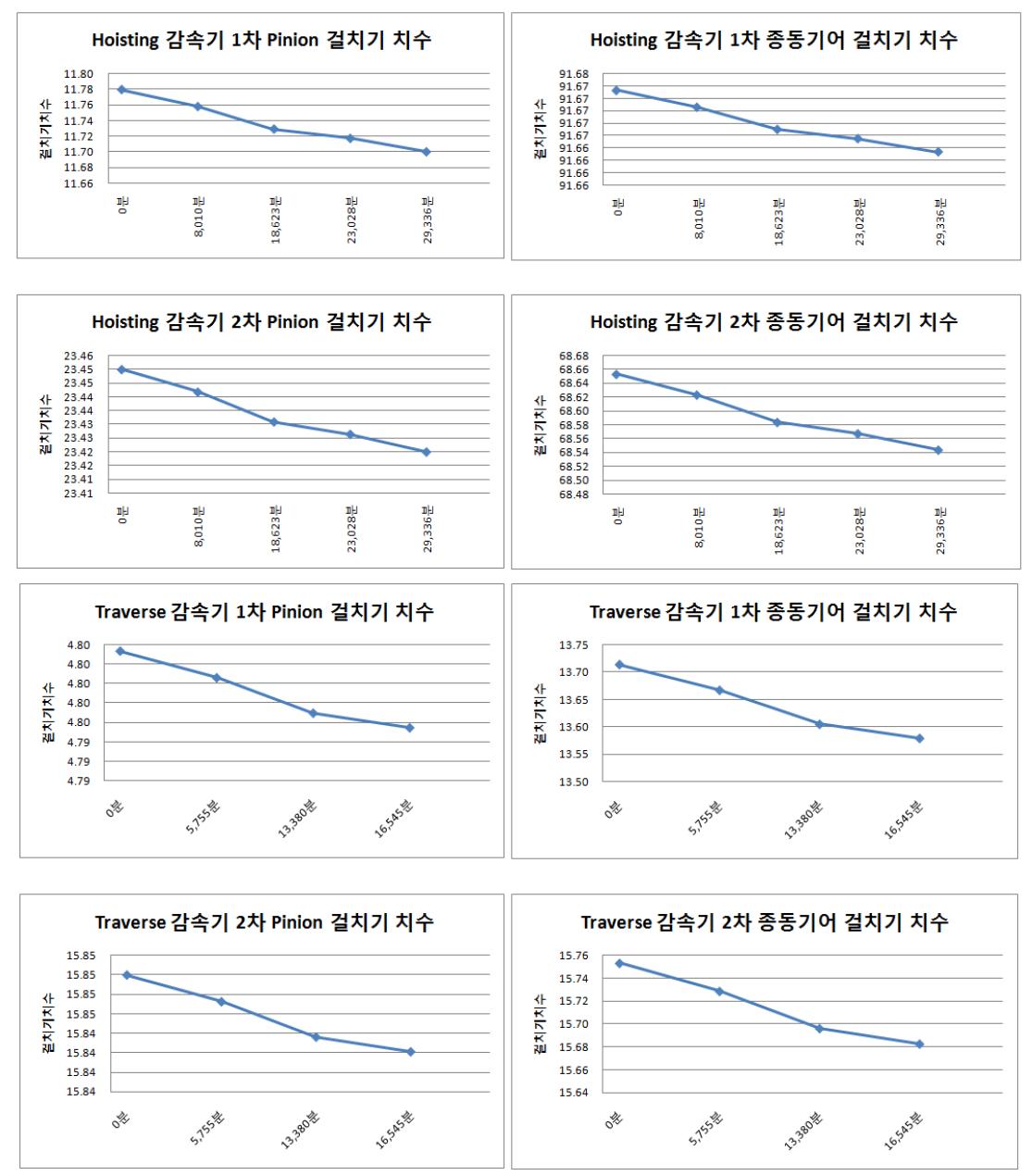 내구시험 결과 그래프(1)