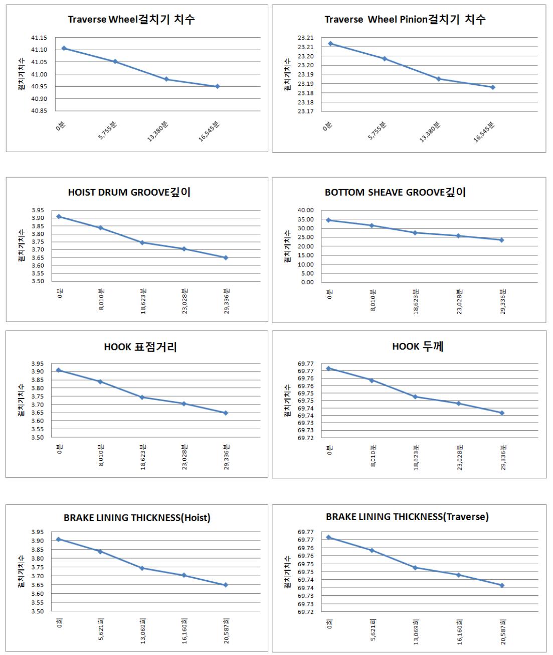 내구시험 결과 그래프(2)