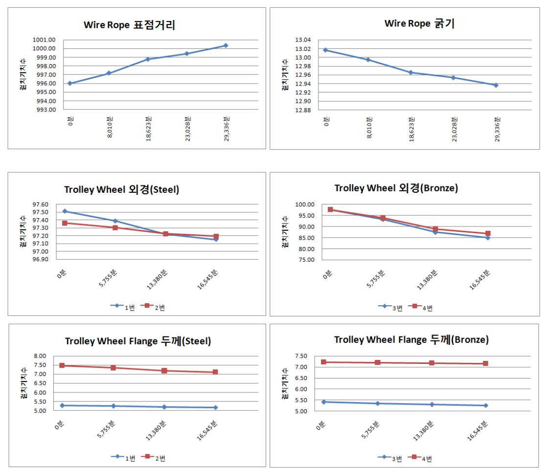 내구시험 결과 그래프(3)
