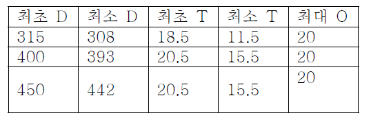 차륜의 마모한계