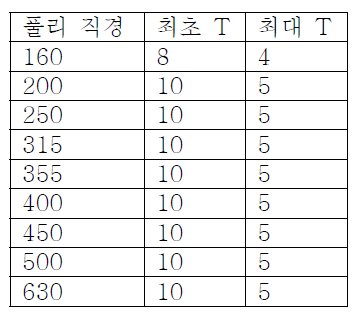 브레이크의 마모한계