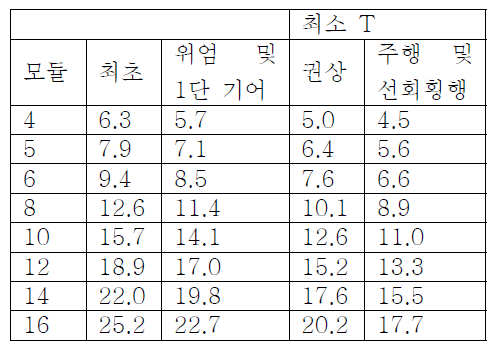 치차의 마모한계