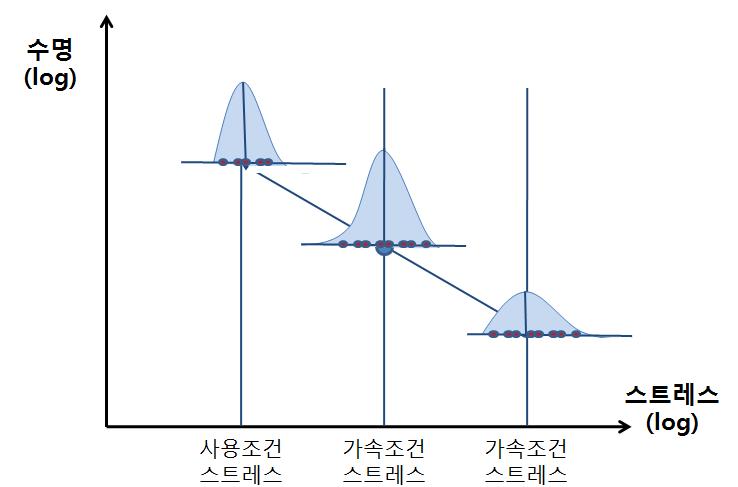 스트레스 수준과 수명특성