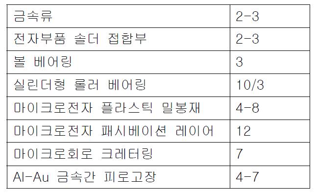 금속, 기계, 전자부품에 대한 경험적 n값