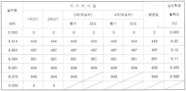 공인인증시험 결과