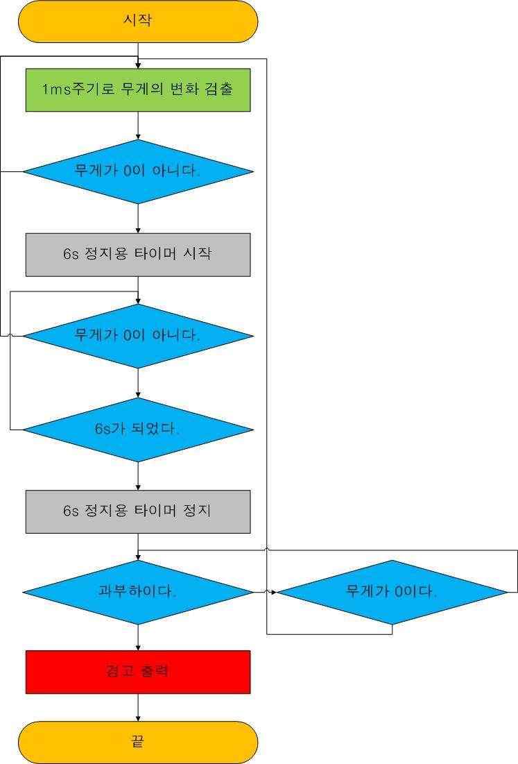 과부하 인식 순서도