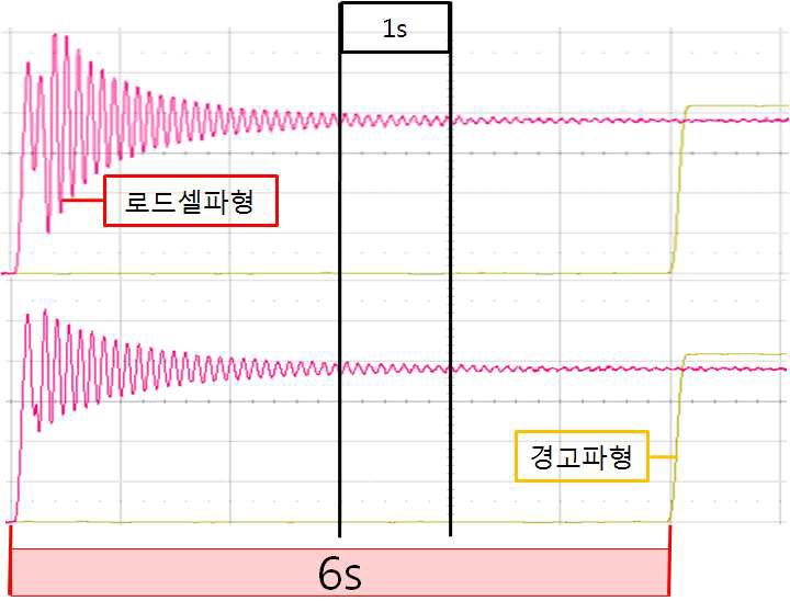 과부하 인식 시간