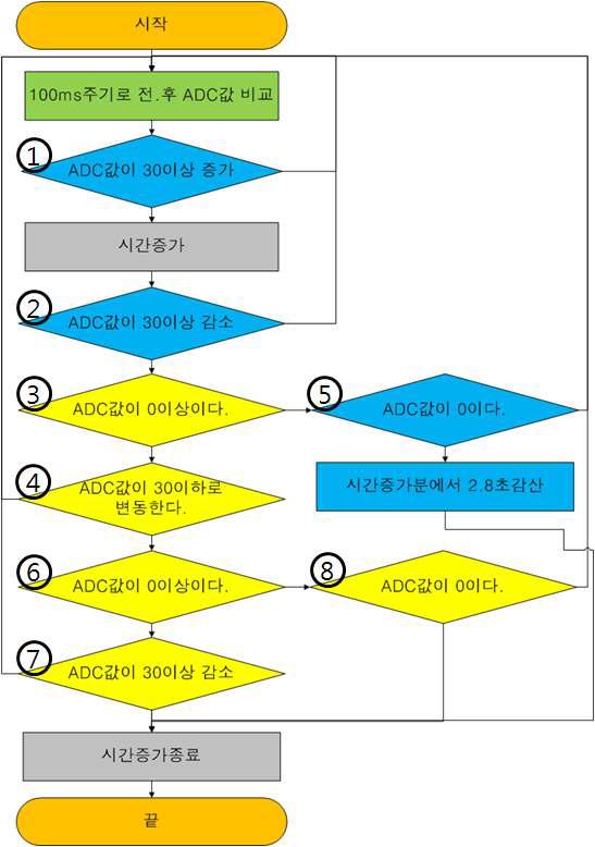 가동시간 측정 순서도