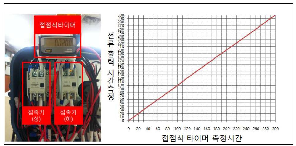 시간 측정 그래프