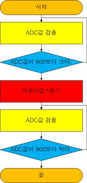 사용횟수 인식 순서도