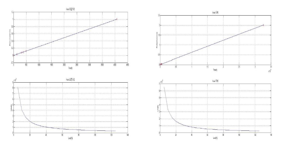 부하에 따른 Hook 예상 수명