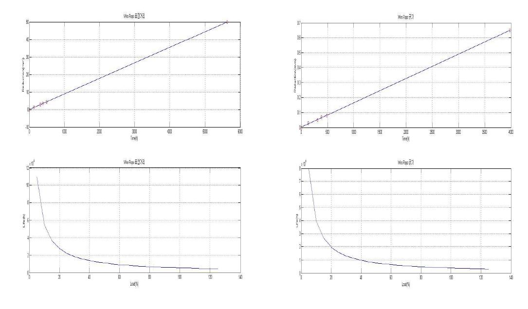 부하에 따른 Wire Rope 예상 수명