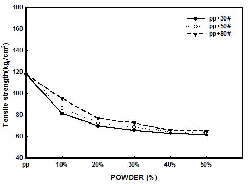 폐타이어 분말 함량이 PP/RPD 복합체의 인장강도에 미치는 영향