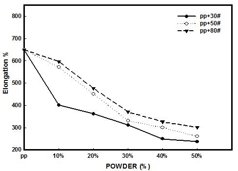폐타이어 분말 함량이 PP/RPD 복합체의 신장률에 미치는 영향