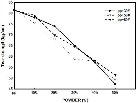 폐타이어 분말 함량이 PP/RPD 복합체의 인열강도에 미치는 영향
