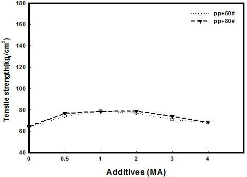 MA 함량이 PP/RPD(40%) 복합체의 인장강도에 미치는 영향