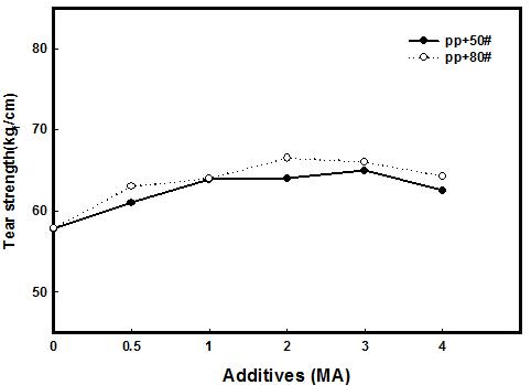 MA 함량이 PP/RPD(40%) 복합체의 인열강도에 미치는 영향