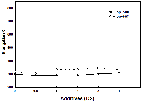 DS 함량이 PP/RPD(40%) 복합체의 신장률에 미치는 영향