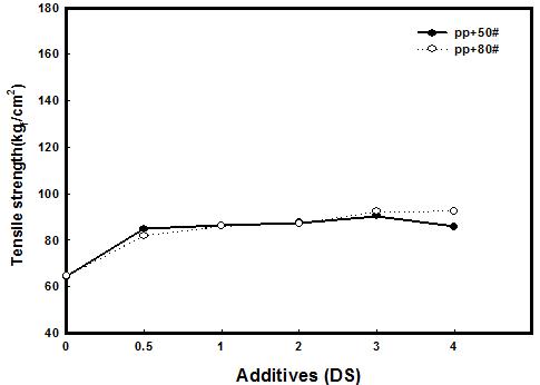 DS 함량이 PP/RPD(40%) 복합체의 인장강도에 미치는 영향