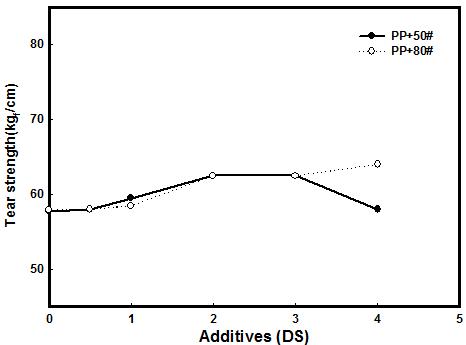 DS 함량이 PP/RPD(40%) 복합체의 인열강도에 미치는 영향
