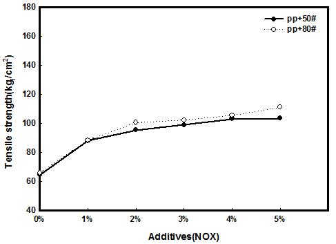 NOX 함량이 PP/RPD(40%) 복합체의 인장강도에 미치는 영향