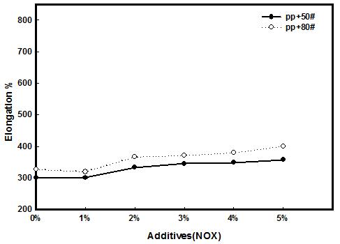 NOX 함량이 PP/RPD(40%) 복합체의 신장률에 미치는 영향