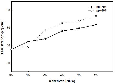NOX 함량이 PP/RPD(40%) 복합체의 인열강도에 미치는 영향