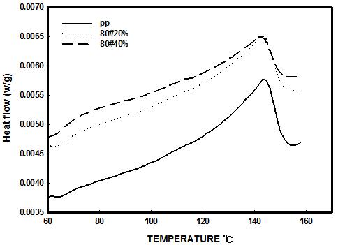 입자크기 80#인 고무분말을 40%함유한 PP/RPD 복합체의 DSC 곡선(Tm)