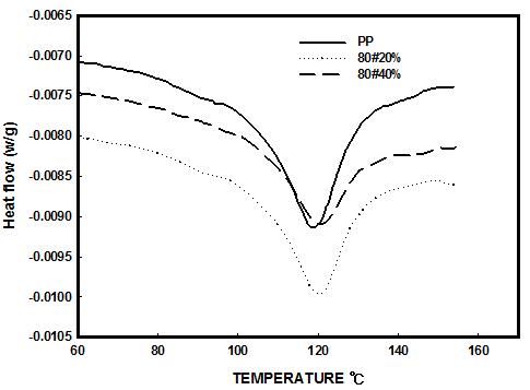 입자크기 80#인 고무분말을 40%함유한 PP/RPD 복합체의 DSC 곡선(Tc).