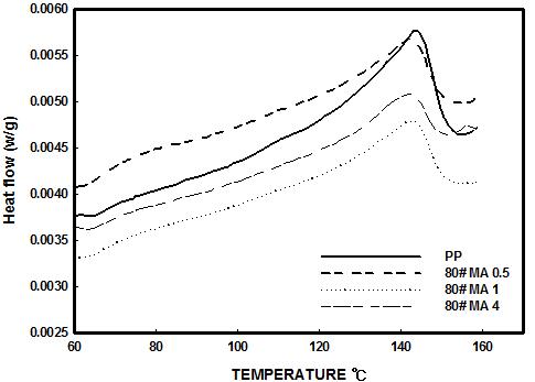 MA 처리된 80매쉬 고무분말을 40%함유한 PP/RPD 복합체의 DSC 곡선(Tm)