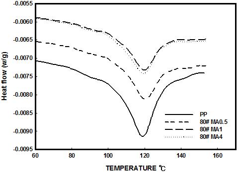 MA처리된 80매쉬 고무분말을 40%함유한 PP/RPD 복합체의 DSC 곡선(Tc)
