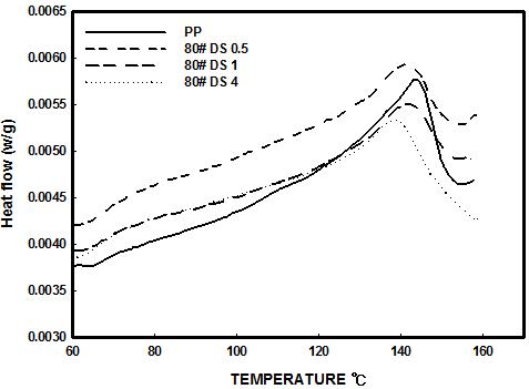 DS처리된 80매쉬 고무분말을 40%함유한 PP/RPD 복합체의 DSC 곡선(Tm)