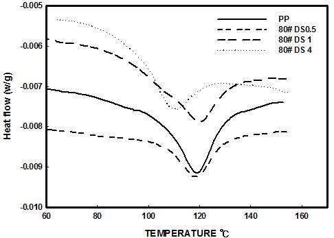 DS처리된 80매쉬 고무분말을 40%함유한 PP/RPD 복합체의 DSC 곡선(Tc)
